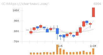 指月電機製作所(6994)の日足チャート