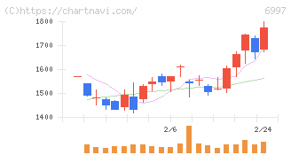 日本ケミコン(6997)の日足チャート