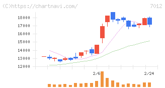 川崎重工業(7012)の日足チャート