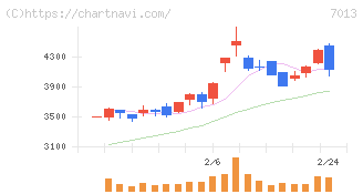 ＩＨＩ(7013)の日足チャート