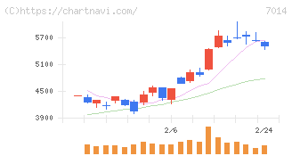 名村造船所(7014)の日足チャート