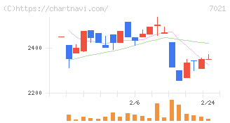 ニッチツ(7021)の日足チャート