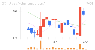 インバウンドテック(7031)の日足チャート