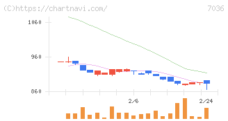 イーエムネットジャパン(7036)の日足チャート