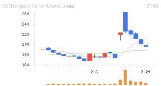 ベルトラ(7048)の日足チャート
