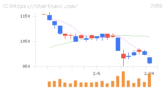 コプロ・ホールディングス(7059)の日足チャート
