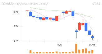 日本ホスピスホールディングス(7061)の日足チャート
