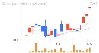 フレアス(7062)の日足チャート