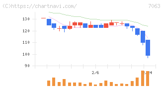 Ｂｉｒｄｍａｎ(7063)の日足チャート