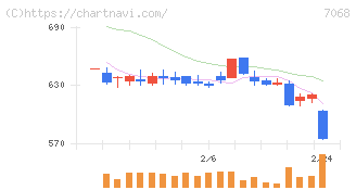 フィードフォースグループ(7068)の日足チャート