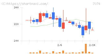 トゥエンティーフォーセブンホールディングス(7074)の日足チャート