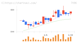 ステムセル研究所(7096)の日足チャート