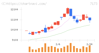 東京きらぼしフィナンシャルグループ(7173)の日足チャート