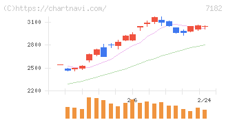 ゆうちょ銀行(7182)の日足チャート