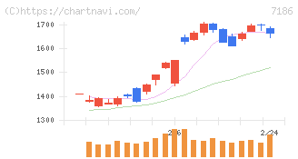 横浜フィナンシャルグループ(7186)の日足チャート
