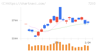 トヨタ自動車(7203)の日足チャート