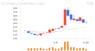 曙ブレーキ工業(7238)の日足チャート