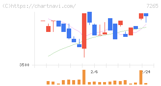 エイケン工業(7265)の日足チャート