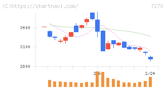 ＳＵＢＡＲＵ(7270)の日足チャート