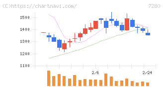 ミツバ(7280)の日足チャート