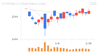 愛三工業(7283)の日足チャート