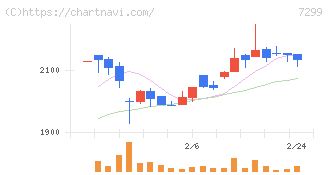 フジオーゼックス(7299)の日足チャート