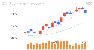 良品計画(7453)の日足チャート