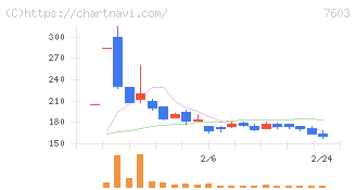 ジーイエット(7603)の日足チャート