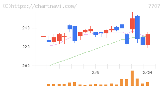 プレシジョン・システム・サイエンス(7707)の日足チャート