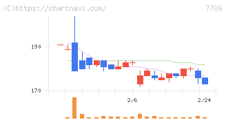 クボテック(7709)の日足チャート