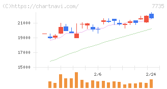 ＳＣＲＥＥＮホールディングス(7735)の日足チャート