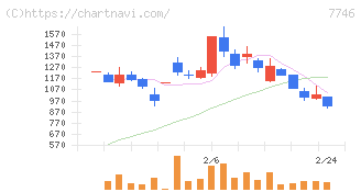 岡本硝子(7746)の日足チャート