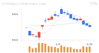 キヤノン(7751)の日足チャート