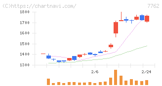シチズン時計(7762)の日足チャート