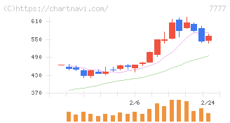スリー・ディー・マトリックス(7777)の日足チャート