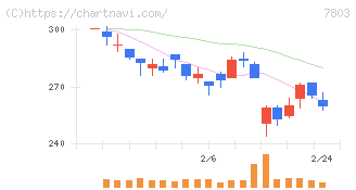 ブシロード(7803)の日足チャート