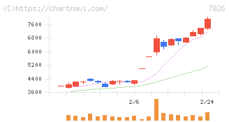 フルヤ金属(7826)の日足チャート