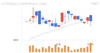 グラファイトデザイン(7847)の日足チャート