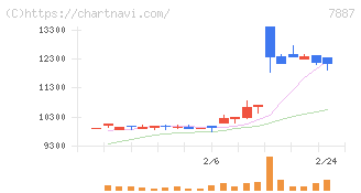 南海プライウッド(7887)の日足チャート