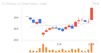ＫＩＭＯＴＯ(7908)の日足チャート