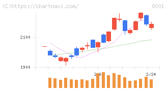伊藤忠商事(8001)の日足チャート