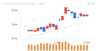 三井物産(8031)の日足チャート