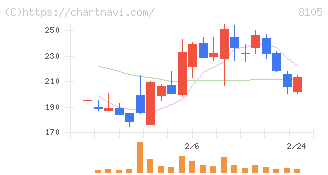 Ｂｉｔｃｏｉｎ　Ｊａｐａｎ(8105)の日足チャート