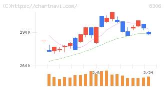 三菱ＵＦＪフィナンシャル・グループ(8306)の日足チャート