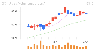岩手銀行(8345)の日足チャート