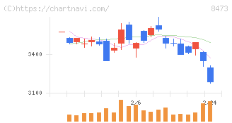 ＳＢＩホールディングス(8473)の日足チャート