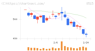 アイフル(8515)の日足チャート