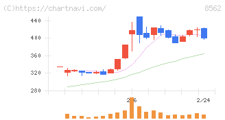 福島銀行(8562)の日足チャート