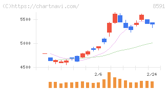 オリックス(8591)の日足チャート