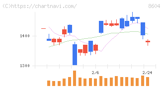 野村ホールディングス(8604)の日足チャート